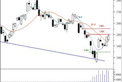Futures - spore minusy
