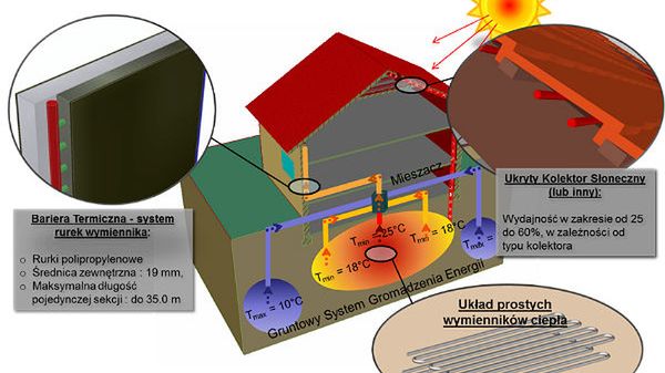 System regulacji temperatury domów dr hab. Marka Krzaczka