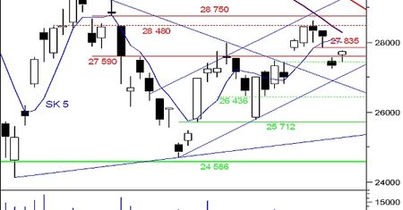 Próba forsowania oporu 27 835 pkt oraz SK-50