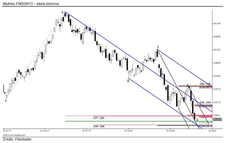 Poniżej wsparcia: 2277 – 2281 pkt.