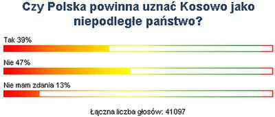 47% Internautów WP przeciwna uznaniu niepodległości Kosowa