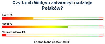 Internauci WP: Wałęsa nie zniweczył nadziei rodaków