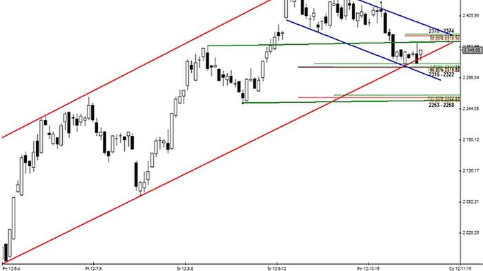 Wykres FW20Z12 – skala dzienna