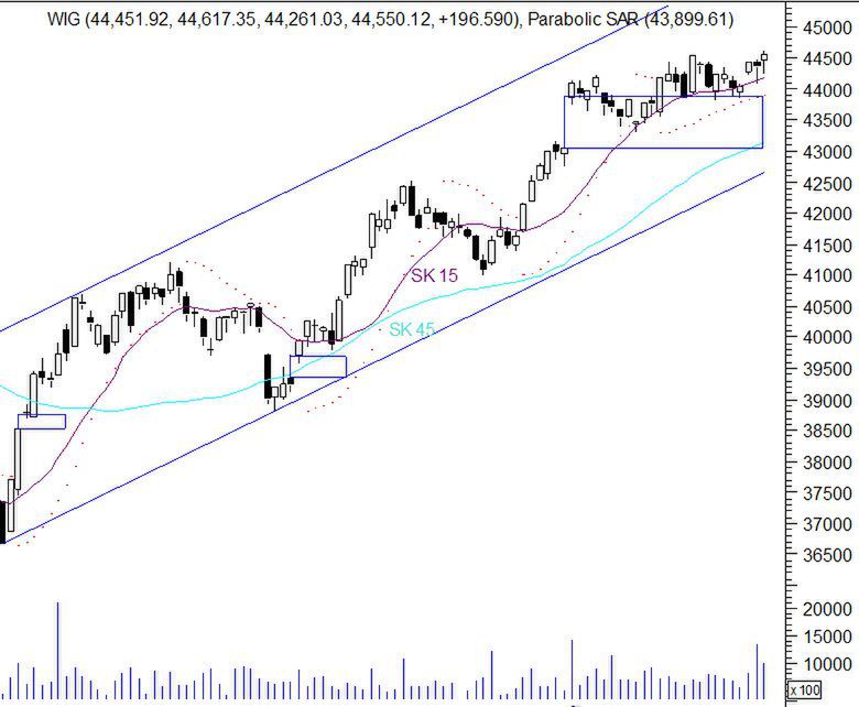 Stabilizacja blisko 2400 pkt