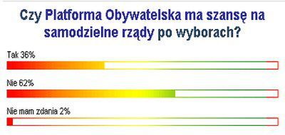 62% Internautów WP: PO nie będzie mogła rządzić sama