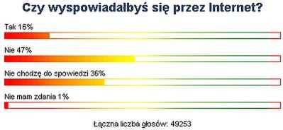 16% Internautów WP chciałoby wyspowiadać się w Sieci