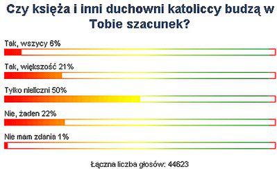 50% Internautów WP nie szanuje większości księży