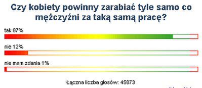 Kobiety powinny zarabiać tyle samo co mężczyźni