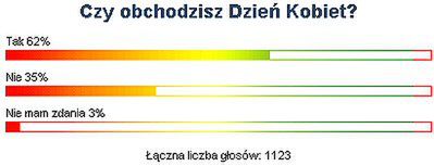 32% Internautów nie obchodziło Dnia Kobiet