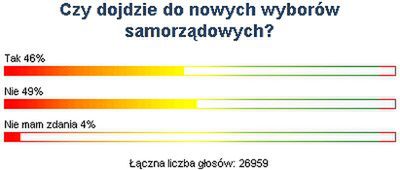 Połowa Internautów twierdzi, że nie będzie nowych wyborów samorządowych