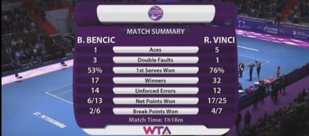 Statystyki meczu Roberta Vinci - Belinda Bencić