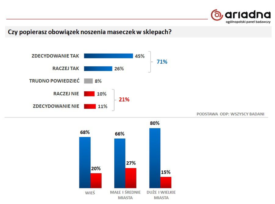 Większość Polaków popiera obowiązek noszenia maseczek w sklepach