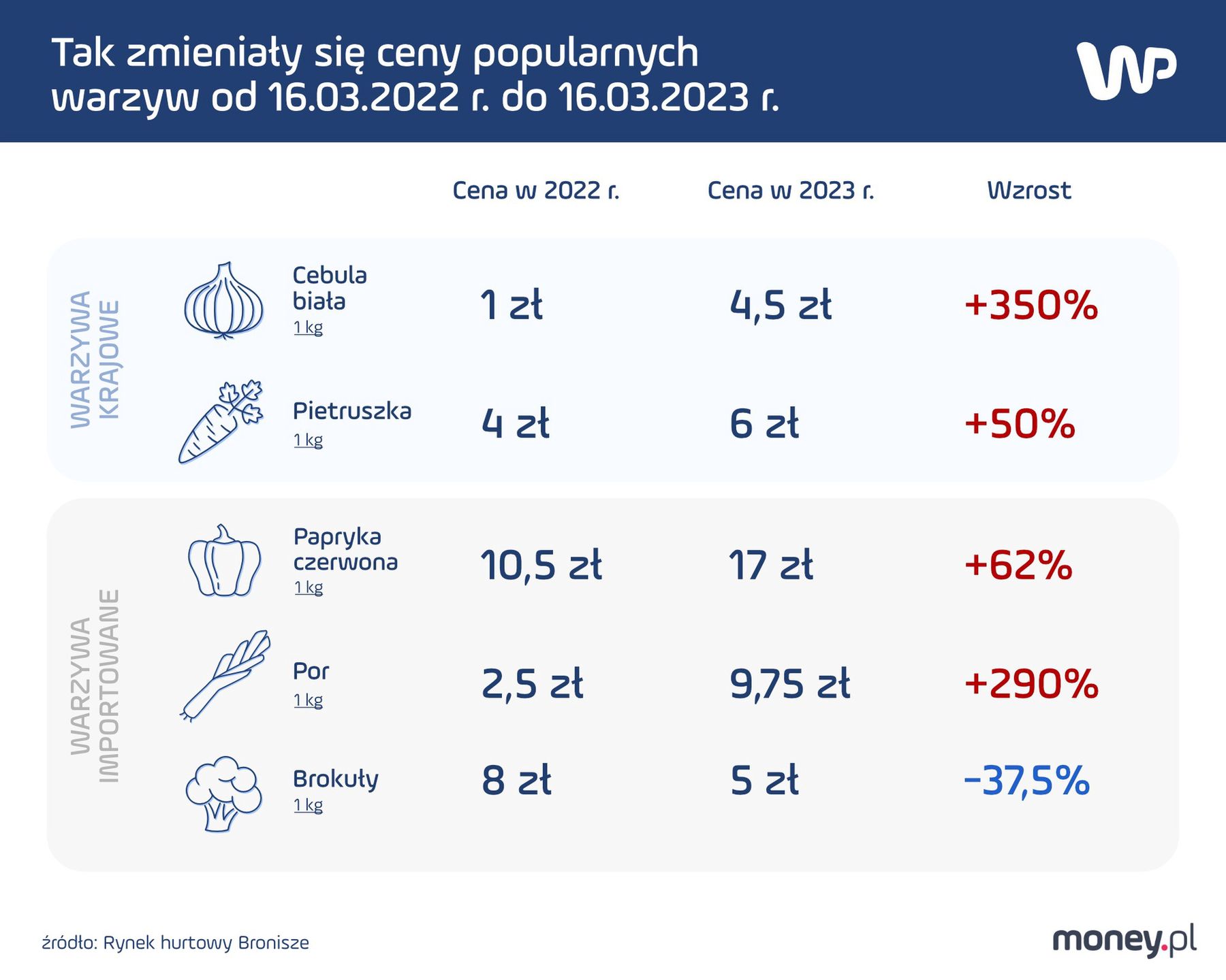 Ceny warzyw 16 marca 2022 i 2023 r.