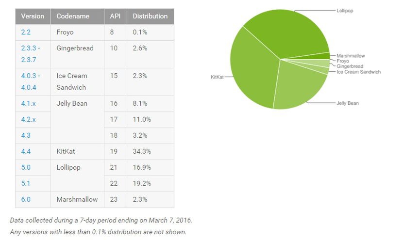 Android - statystyki na marzec 2016. Lollipop w końcu jest najpopularniejszą wersją systemu 2