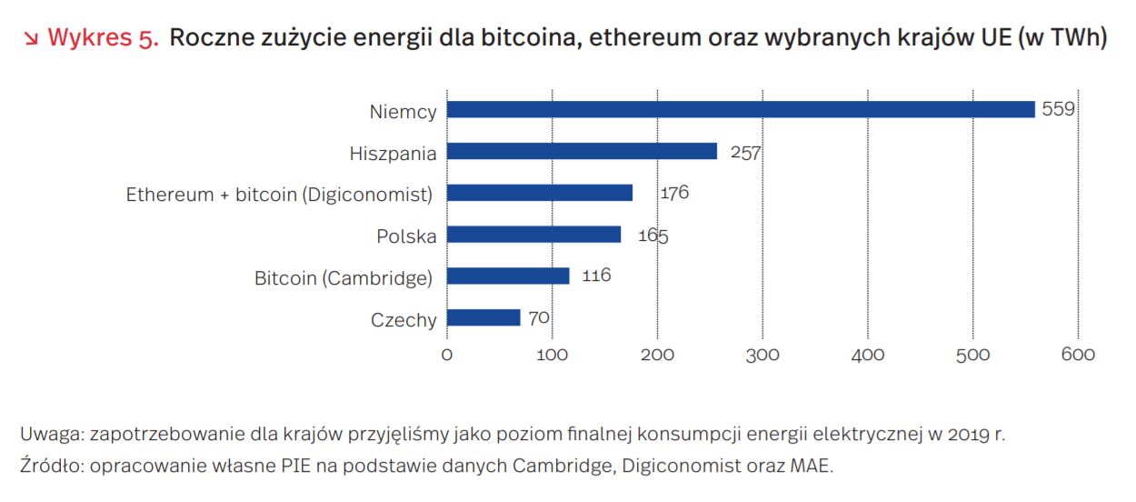 Zużycie prądu w wybranych krajach i na potrzeby BTC i ETH