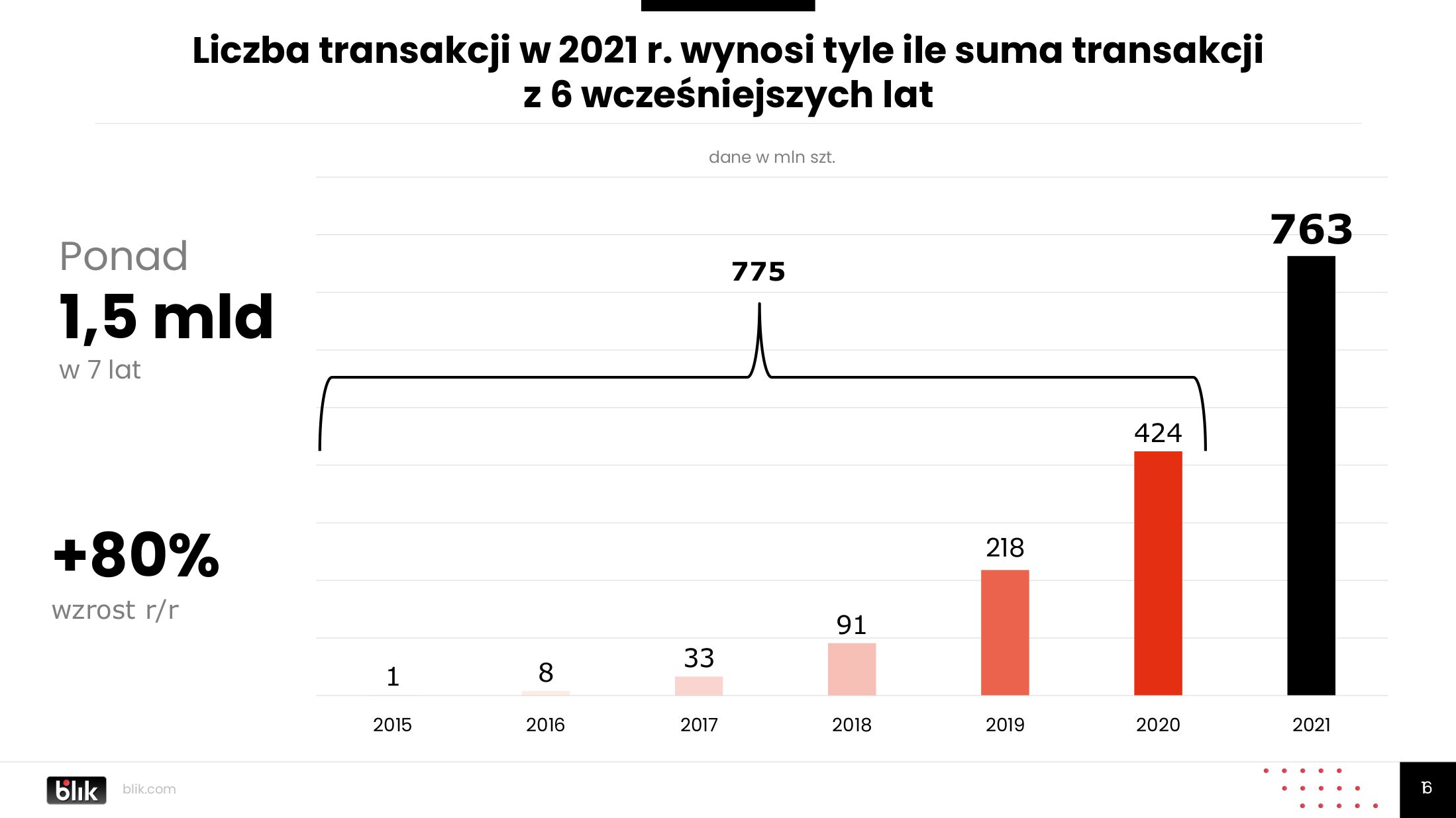 Blik w liczbach. W 2021 roku pobił wszelkie rekordy 3