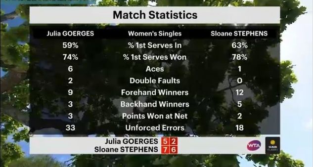 Statystyki meczu Sloane Stephens - Julia Görges