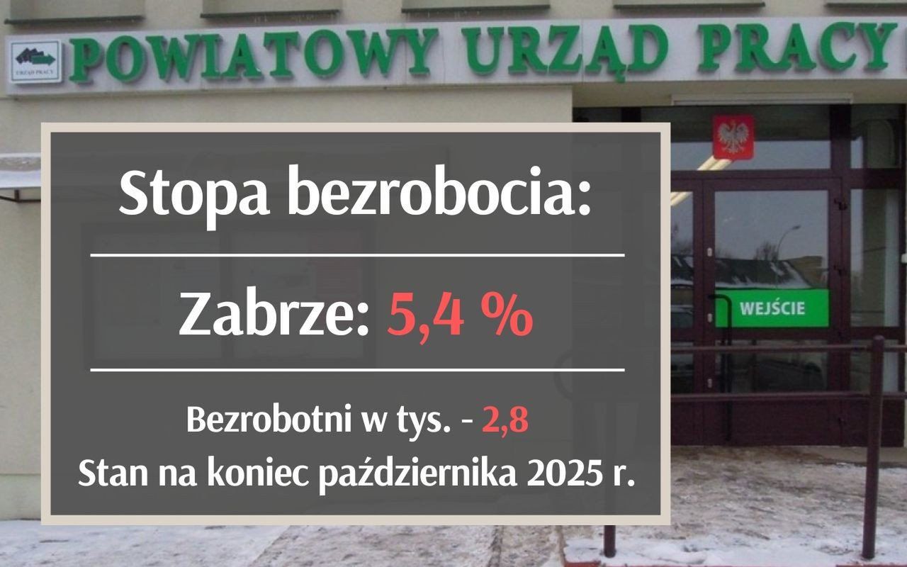 Bezrobocie w woj. śląskim - tam jest teraz najwyższe