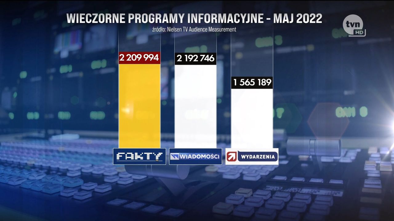 "Fakty" znowu wyprzedziły "Wiadomości"