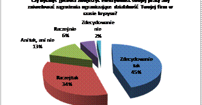 Menedżerowie odczuli skutki kryzysu