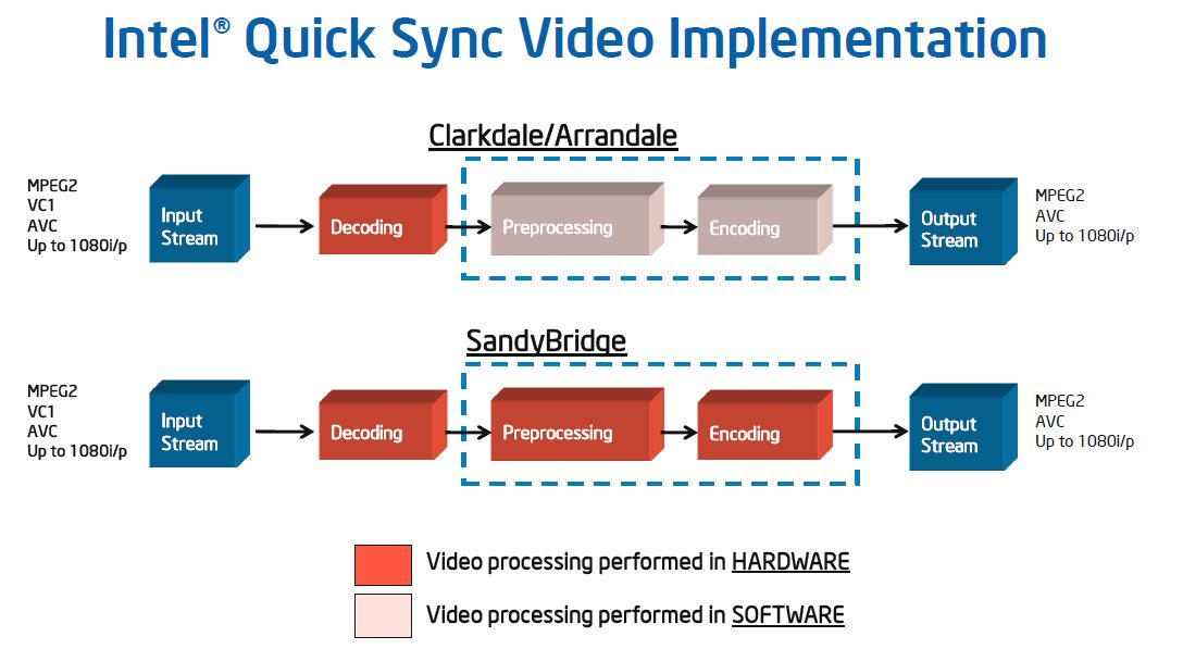 Implementacja Quick Sync w Intel Core drugiej generacji
