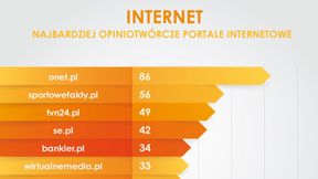 SportoweFakty.pl w czołówce najbardziej opiniotwórczych portali internetowych w maju!