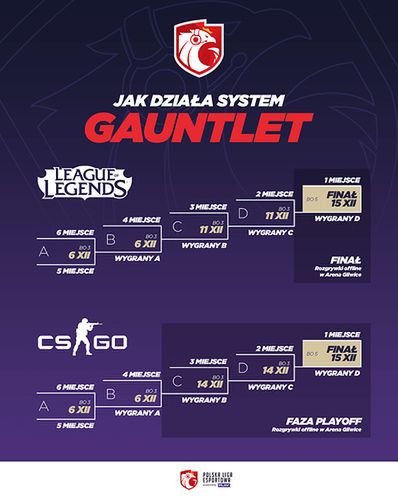 System Gauntlet w Polskiej Lidze Esportowej