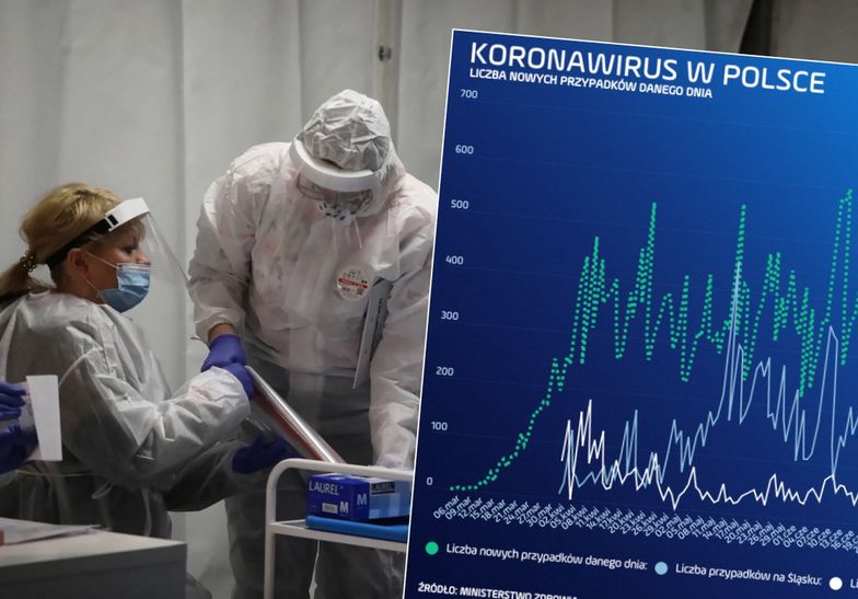 Koronawirus w Polsce bije trzy rekordy w piątek. Dzienny, miesięczny i liczby wykonanych testów