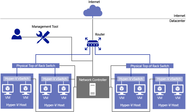 Schemat roli Network Controllera