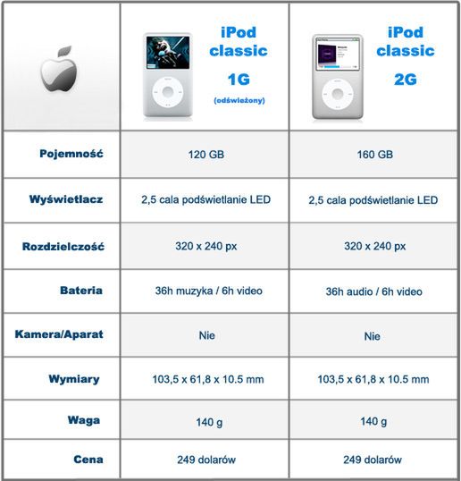 Nowe iPody, czyli 0,4g różnicy - porównanie 3