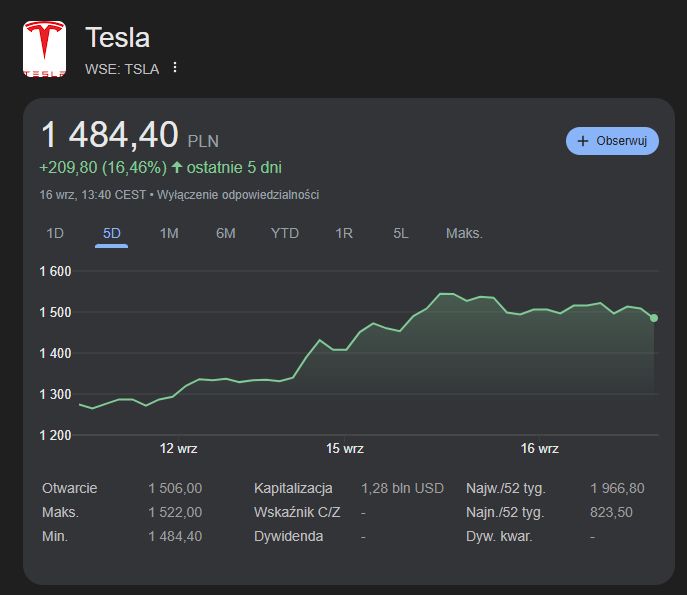 Wartość akcji Tesli [stan na dzień 16,09.2025 r.]