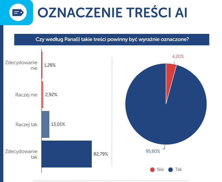 Czy oznaczać treści AI?