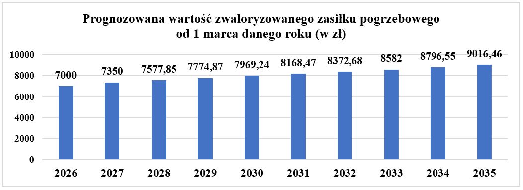 Prognozowana waloryzacja zasiłku pogrzebowego