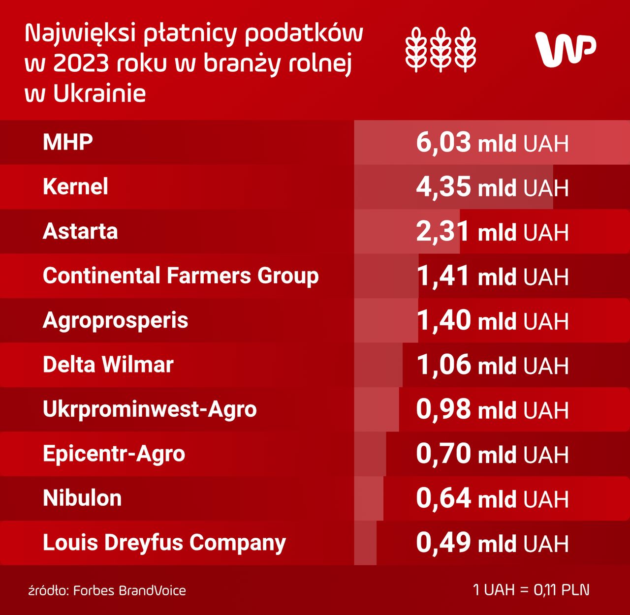 Najwięksi płatnicy podatków ukraińskiej  branży rolnej