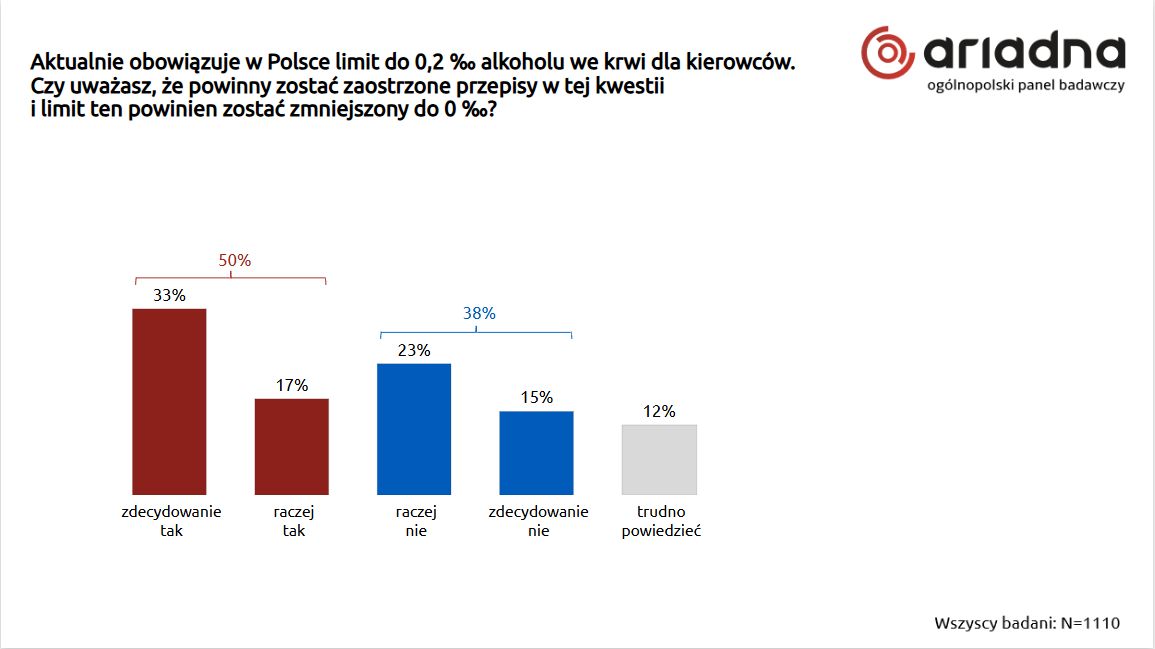 Zaostrzenie przepisów dot. jazdy pod wpływem alkoholu.