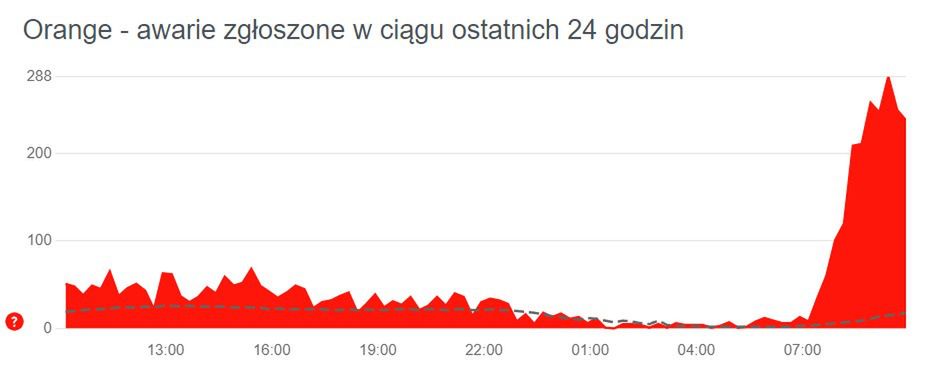 Liczba zgłoszeń w sprawie awarii w Orange