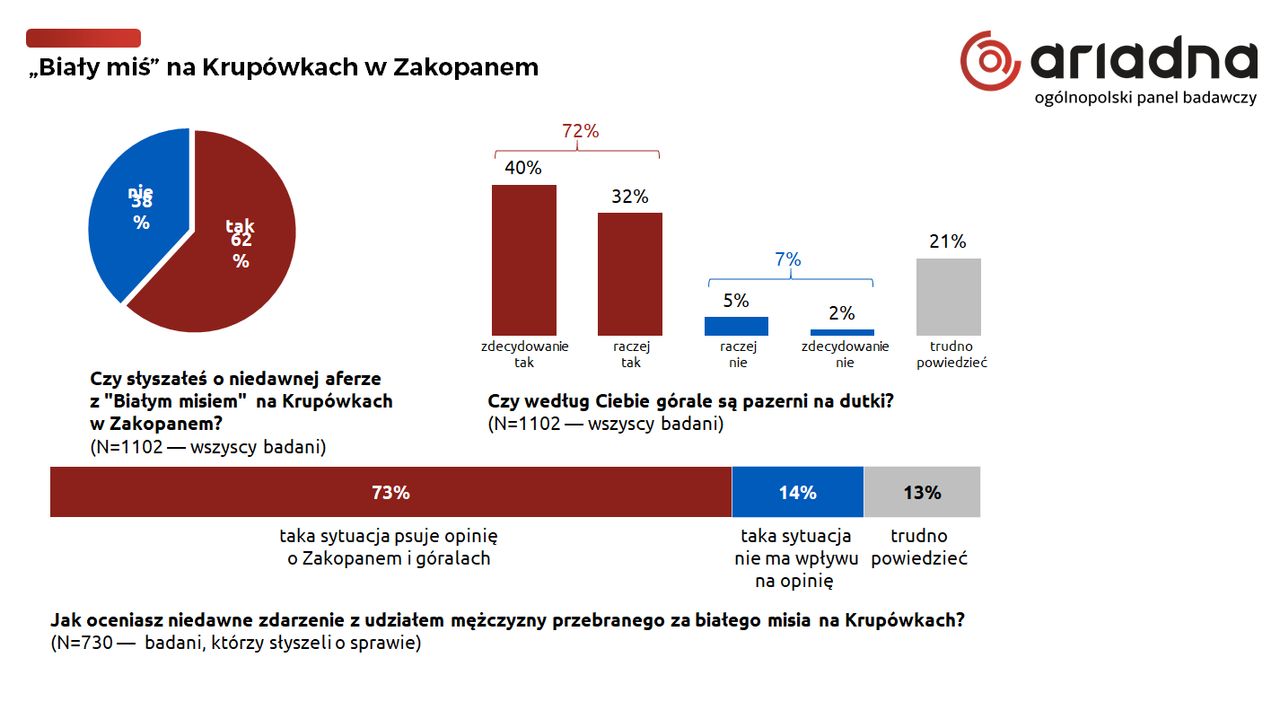 Badanie Ogólnopolskiego Panelu Badawczego Ariadna