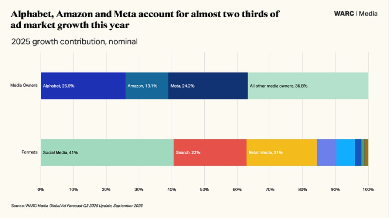 Wydatki na reklamę cyfrową wzrosną szybciej. TikTok zyskuje najwięcej