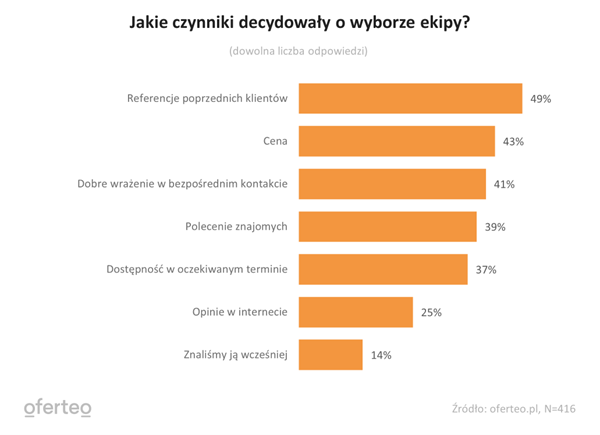 Czym sugerujemy się przy wyborze ekipy budowlanej
