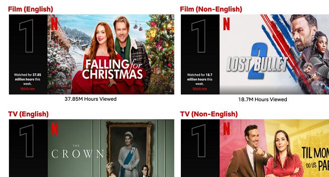 „The Crown” zdominował inne produkcje Netfliksa. Subskrybenci w ubiegłym tygodniu oglądali serial blisko 85 milionów godzin