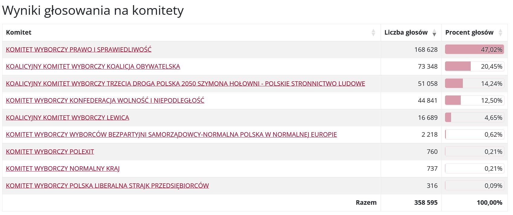Wyniki w woj. 