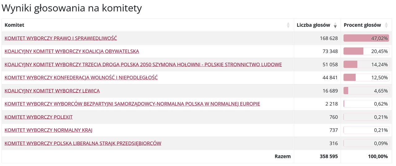 Wyniki w woj. świętokrzyskim