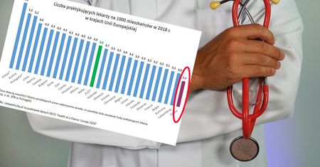Najgorzej w UE. Polska ma poważny problem z lekarzami