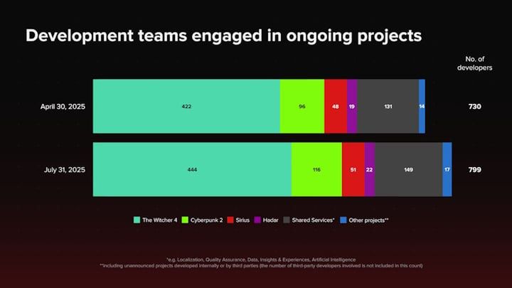 Źródło: CD Projekt. - Prezentacja Wiedźmina 4 okazała się strzałem w dziesiątkę. Sytuacja Grupy CD Projekt jest bardzo stabilna - wiadomość - 2025-08-28