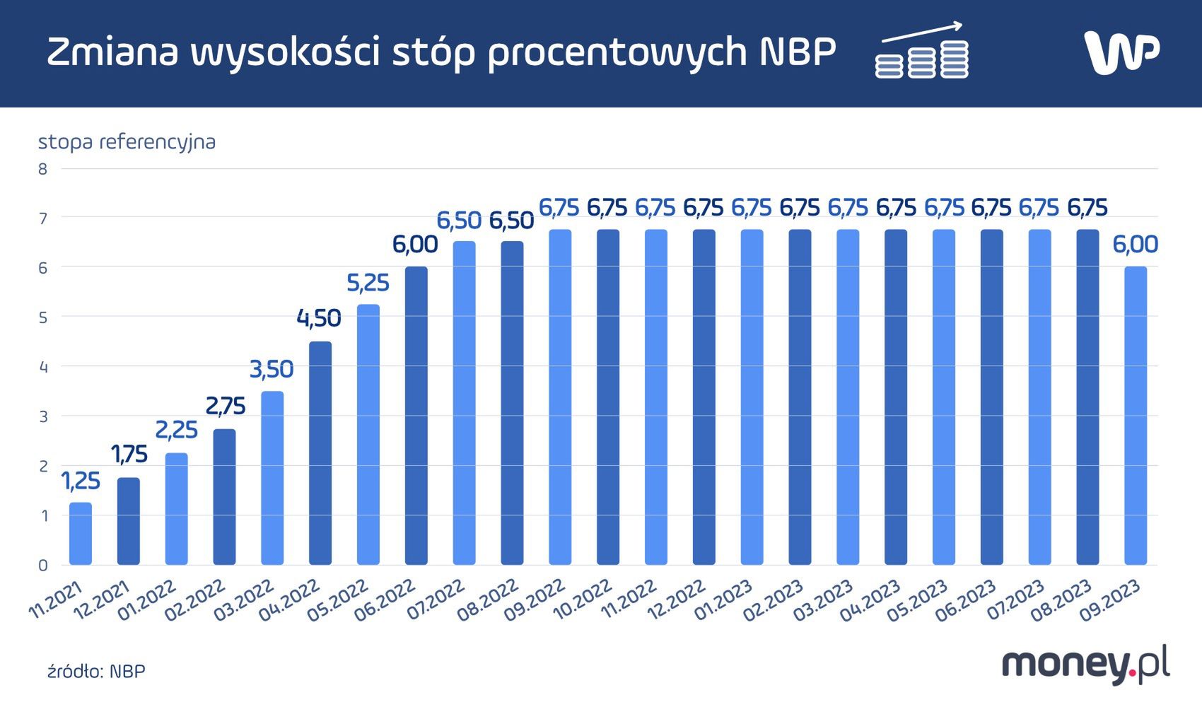 Zmiana wysokości stóp procentowych NBP