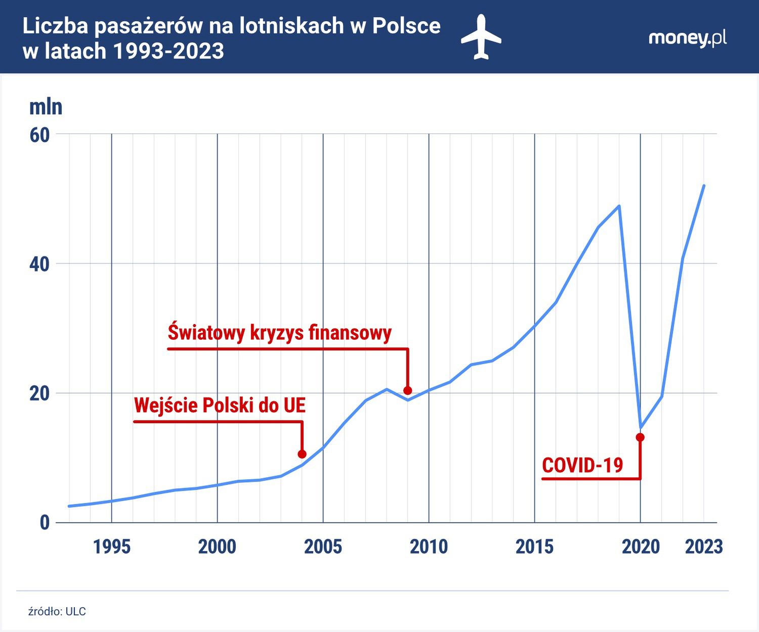 Liczba pasażerów na lotniskach w Polsce 1993-2023