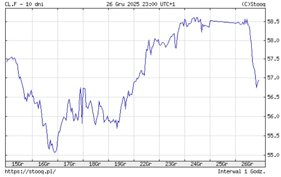 Ceny ropy WTI na przestrzeni ostatnich 10 dni