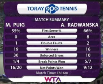 Statystyki meczu Agnieszki Radwańskiej z Moniką Puig