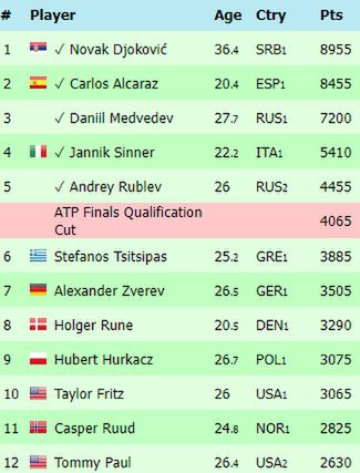 Na zdjęciu: ranking ATP Race na żywo
