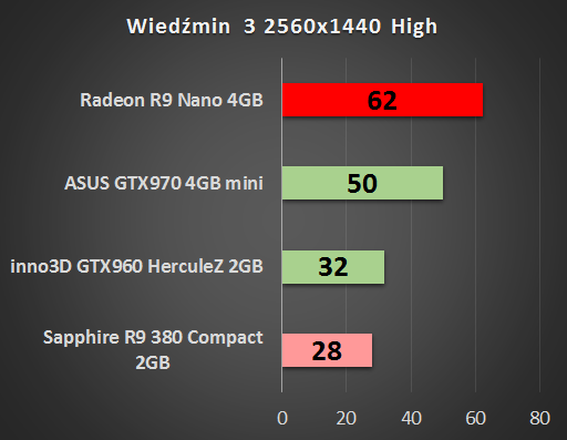 AMD Radeon R9 Nano 4 GB – test małej karty o wielkich możliwościach 21